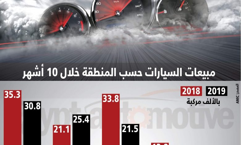 مبيعات السيارات في مصر - مبيعات السيارات العالمية - مبيعات السيارات الصينية - مبيعات السيارات الكورية - مبيعات السيارات الأوروبية - مبيعات السيارات الأمريكية - موقع سيارات مستعملة - جروب سيارات - أحدث السيارات - أخبار السيارات - أسعار السيارات