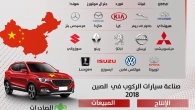 واردات السيارات الصينية - صادرات السيارات الصينية - مبيعات السيارات الصينية - مبيعات السيارات العالمية - إنتاج السيارات العالمي - فيروس كورونا - عدد إصابات فيروس كورونا - عدد وفيات فيروس كورونا - عدد سيارات الركوب في العالم - حجم اصلين من السيارات العالمية - عدد السيارات في العالم - موقع سيارات مستعملة - جروب سيارات - أحدث السيارات - أخبار السيارات - أسعار السيارات