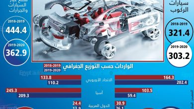واردات سيارات الركوب في مصر - صادرات سيارات الركوب في مصر - واردات سيارات الركوب في مصر - واردات قطع غيار السيارات في مصر - البنك المركزي المصري - مبيعات السيارات - صادرات قطع غيار السيارات في مصر - موقع سيارات مستعملة - جروب سيارات - أحدث السيارات - أخبار السيارات -واردات سيارات الركوب في مصر - صادرات سيارات الركوب في مصر - واردات سيارات الركوب في مصر - واردات قطع غيار السيارات في مصر - البنك المركزي المصري - مبيعات السيارات - صادرات قطع غيار السيارات في مصر - موقع سيارات مستعملة - جروب سيارات - أحدث السيارات - أخبار السيارات - أسعار السيارات أسعار السيارات