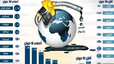 سعر البنزين في مصر - سعر البنزين عالميا - سعر البنزين عربيا - أقل سعر بنزين في العالم - أقل سعر بنزين في الدول العربية - اعلى سعر بنزين في العالم - أخبار السيارات - أسعار الوقود - لجنة التسعير التلقائي