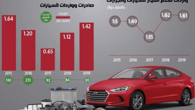 قطع غيار - التعبئة والإحصاء - قطع غيار السيارات - واردات قطع غيار السيارات - صادرات قطع غيار السيارات - واردات السيارات الملاكي - صادرات السيارات الملاكي - جمارك بورسعيد - إدارة الجمارك بورسعيد - موقع سيارات مستعملة - جروب سيارات - أحدث السيارات - أخبار السيارات - أسعار السيارات