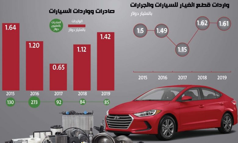 قطع غيار - التعبئة والإحصاء - قطع غيار السيارات - واردات قطع غيار السيارات - صادرات قطع غيار السيارات - واردات السيارات الملاكي - صادرات السيارات الملاكي - جمارك بورسعيد - إدارة الجمارك بورسعيد - موقع سيارات مستعملة - جروب سيارات - أحدث السيارات - أخبار السيارات - أسعار السيارات